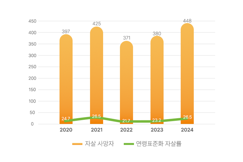 최근 5년간(2020-2024) 자살률 추이 이미지