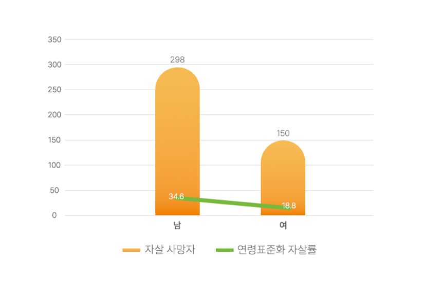 대전광역시 자살사망자 성별 비교(2024) 이미지