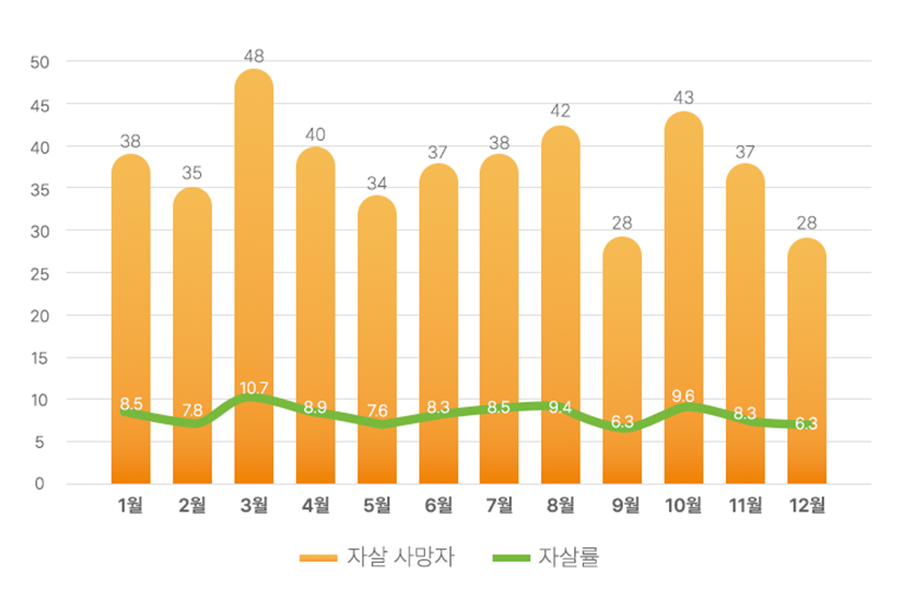 대전광역시 월별 사망자 비교(2024) 이미지