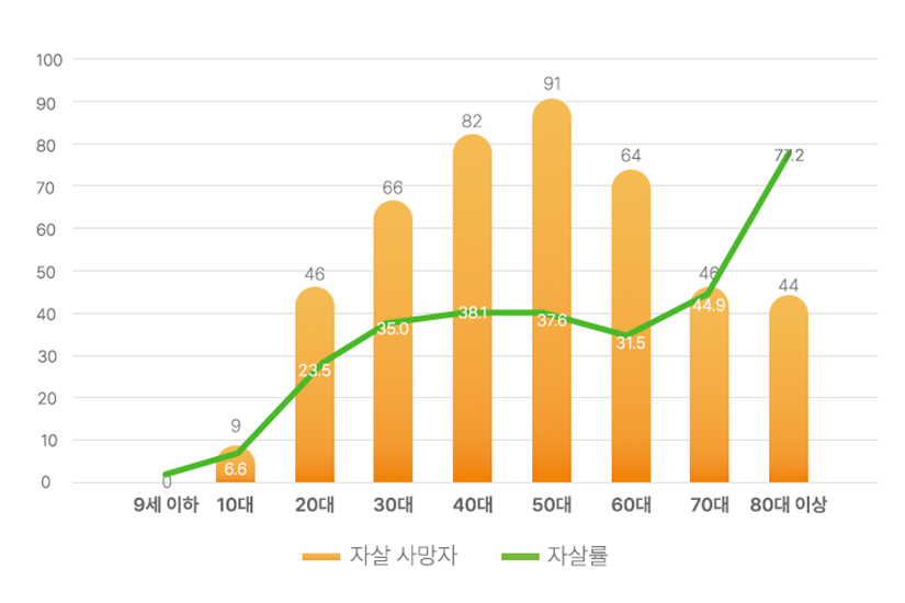 대전광역시 연령대 사망자 비교(2024) 이미지