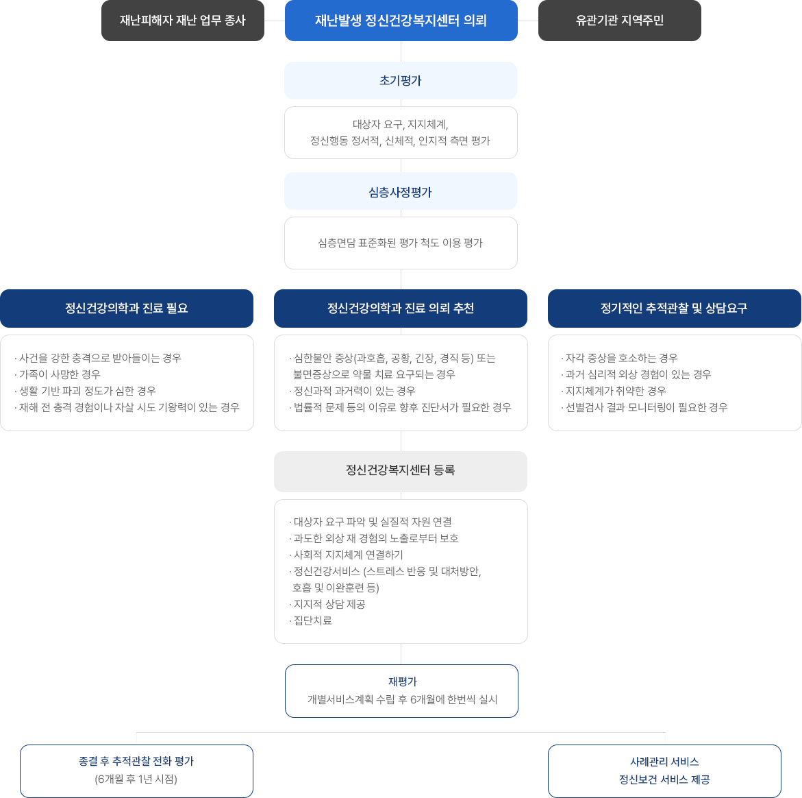 재난 대응 시스템 트리구조
